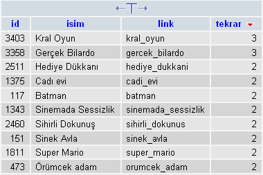 MySQL tablosundaki tekrar eden satırları bulmak